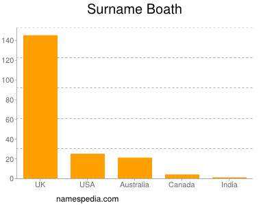 Surname Boath