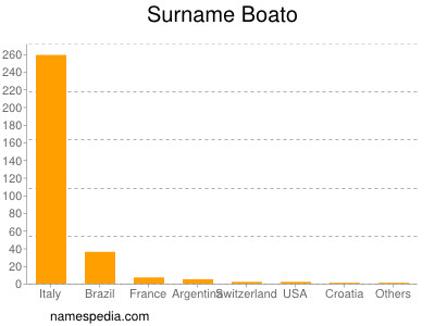 Familiennamen Boato