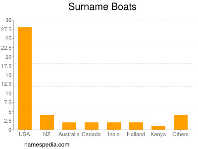 Familiennamen Boats