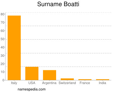 Surname Boatti