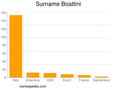 Familiennamen Boattini