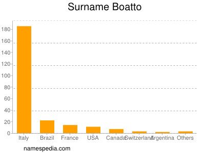 Familiennamen Boatto