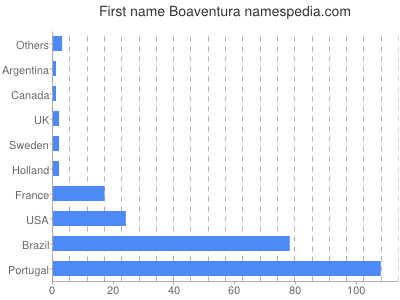 Vornamen Boaventura