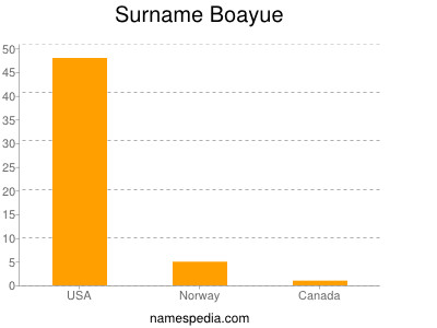 Surname Boayue
