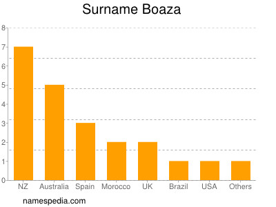 Familiennamen Boaza