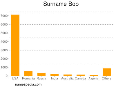 Familiennamen Bob