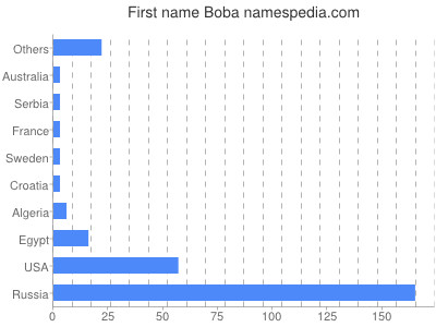 prenom Boba