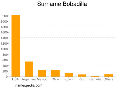 Familiennamen Bobadilla