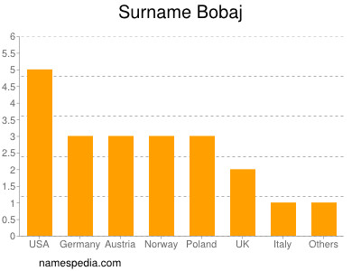 Surname Bobaj