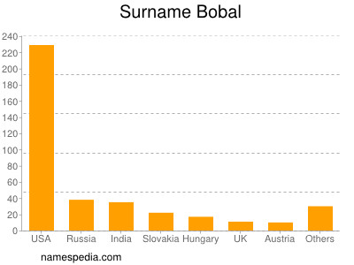 Familiennamen Bobal