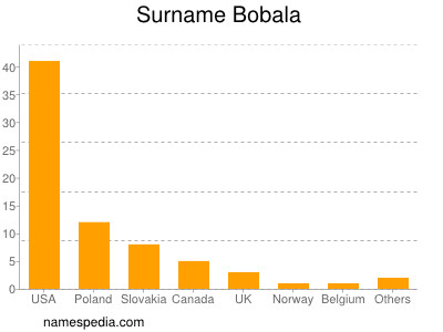 Familiennamen Bobala