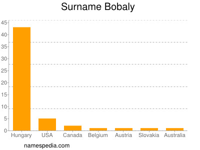 Surname Bobaly