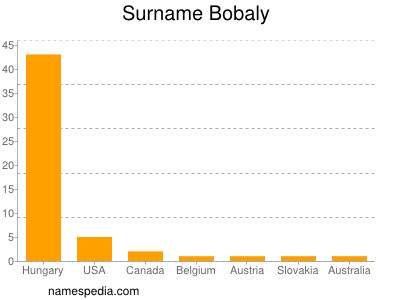 Familiennamen Bobaly