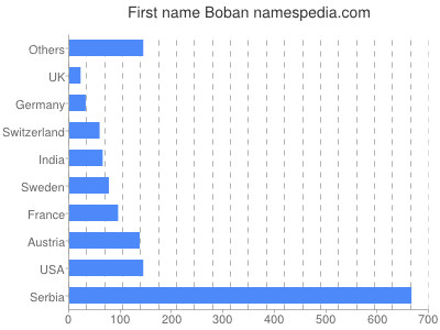 Vornamen Boban