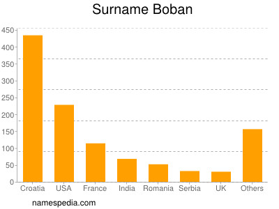 Familiennamen Boban