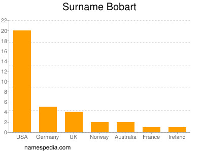 Familiennamen Bobart