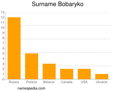 Familiennamen Bobaryko