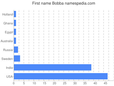 Vornamen Bobba