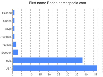 prenom Bobba