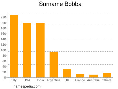 nom Bobba