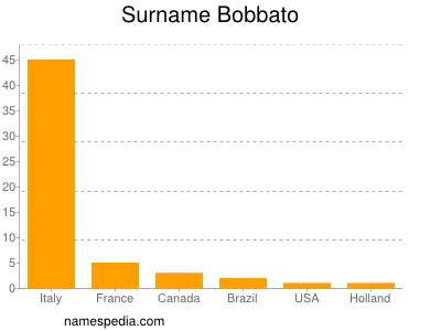 nom Bobbato