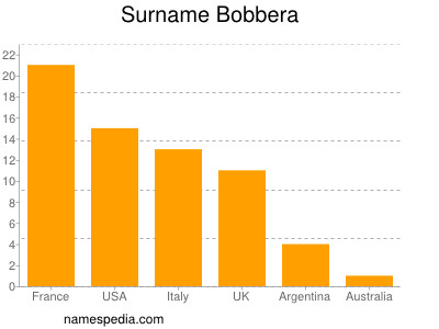 nom Bobbera