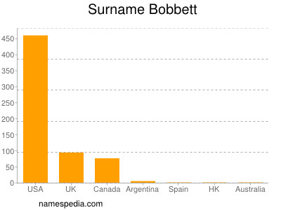 Familiennamen Bobbett