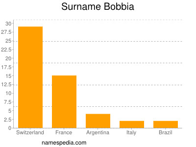 Familiennamen Bobbia