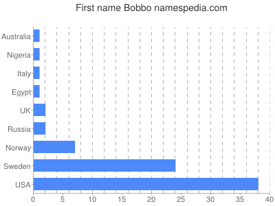 prenom Bobbo