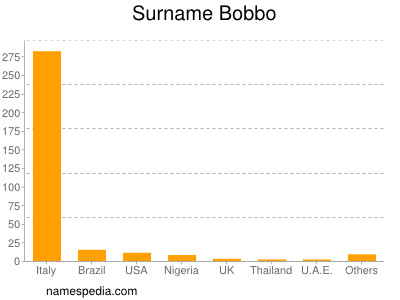 Surname Bobbo