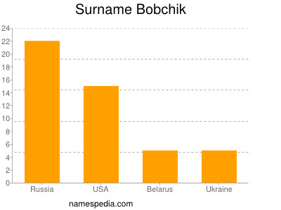 Surname Bobchik
