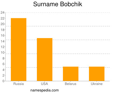 Familiennamen Bobchik