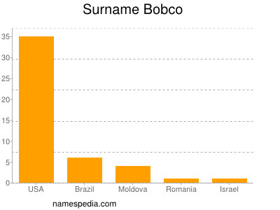 Familiennamen Bobco