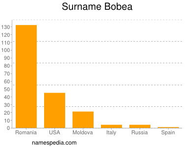 Familiennamen Bobea