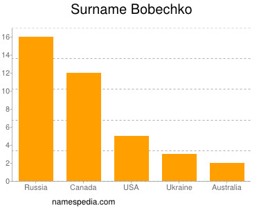 Familiennamen Bobechko