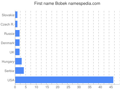 Vornamen Bobek