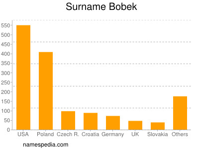 Familiennamen Bobek