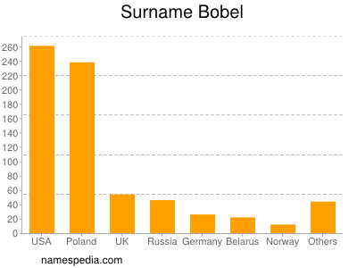 Familiennamen Bobel