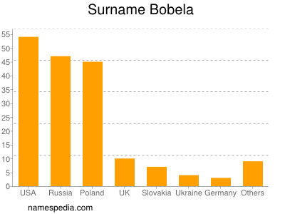 Surname Bobela