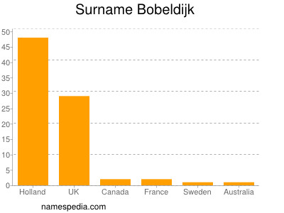 Familiennamen Bobeldijk