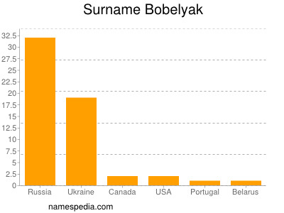 Familiennamen Bobelyak