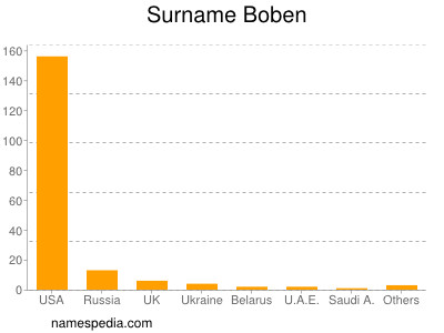 nom Boben