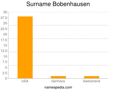 Familiennamen Bobenhausen