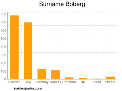 Familiennamen Boberg