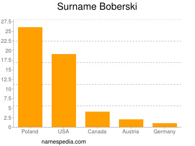 Surname Boberski