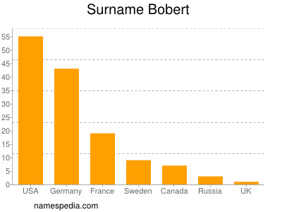 Familiennamen Bobert