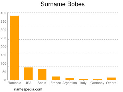 Familiennamen Bobes