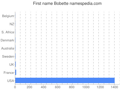 Vornamen Bobette