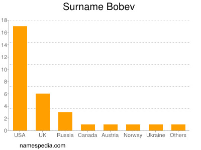 Familiennamen Bobev