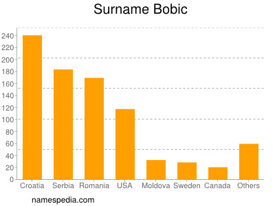 nom Bobic